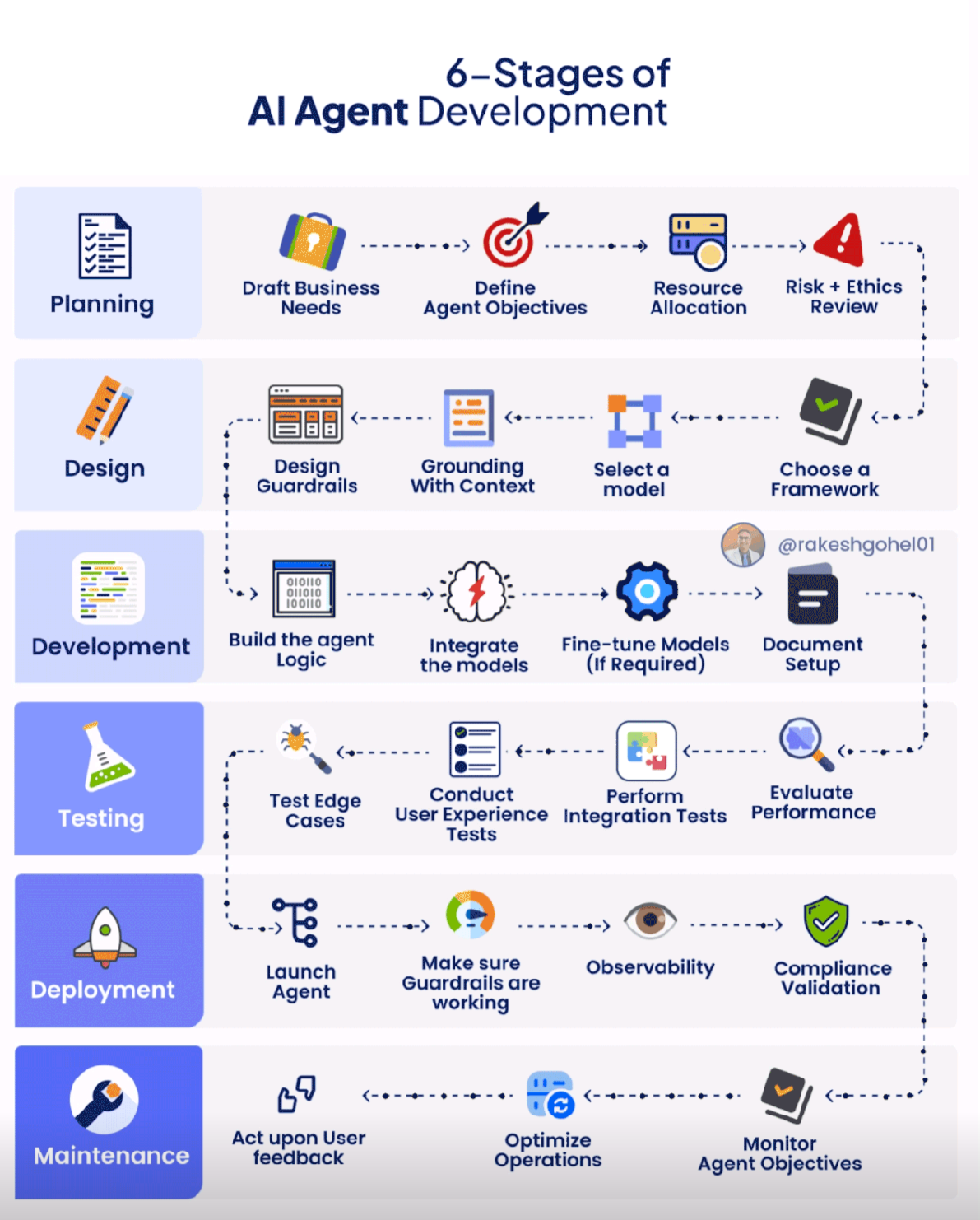 AI Agent Dev Workflow
