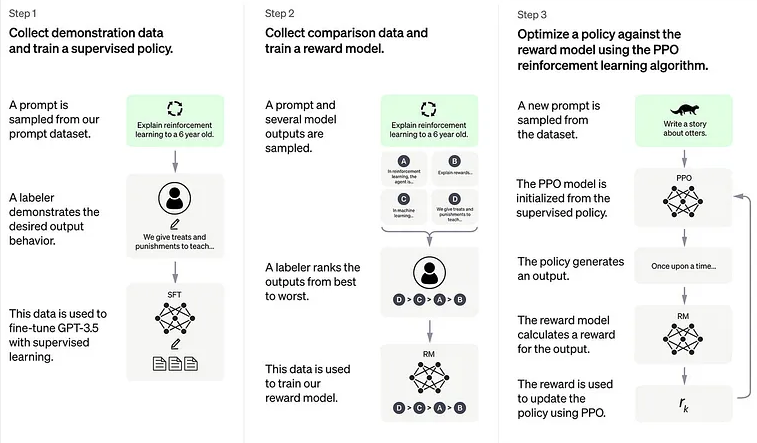 Diagram showing the fine-tuning process from ChatGPT