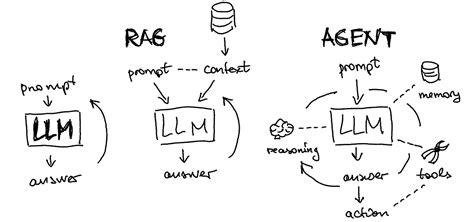 From Prompt to Fine tuning to RAG